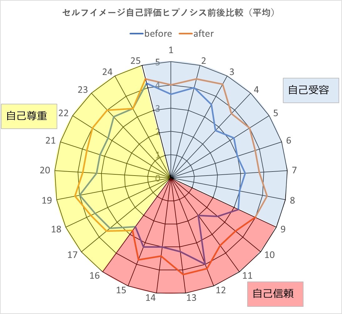 催眠療法で、”自信のない自分”にサヨナラします 毎日約30分の催眠スクリプトを聴くだけで、自信のあるあなたに イメージ2