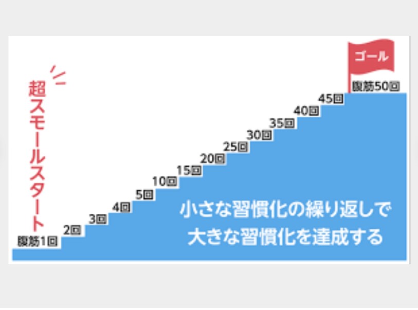 続けたいコトの【習慣化】のサポートをします 電話で習慣化出来ていない内容をお伺い致します! イメージ2