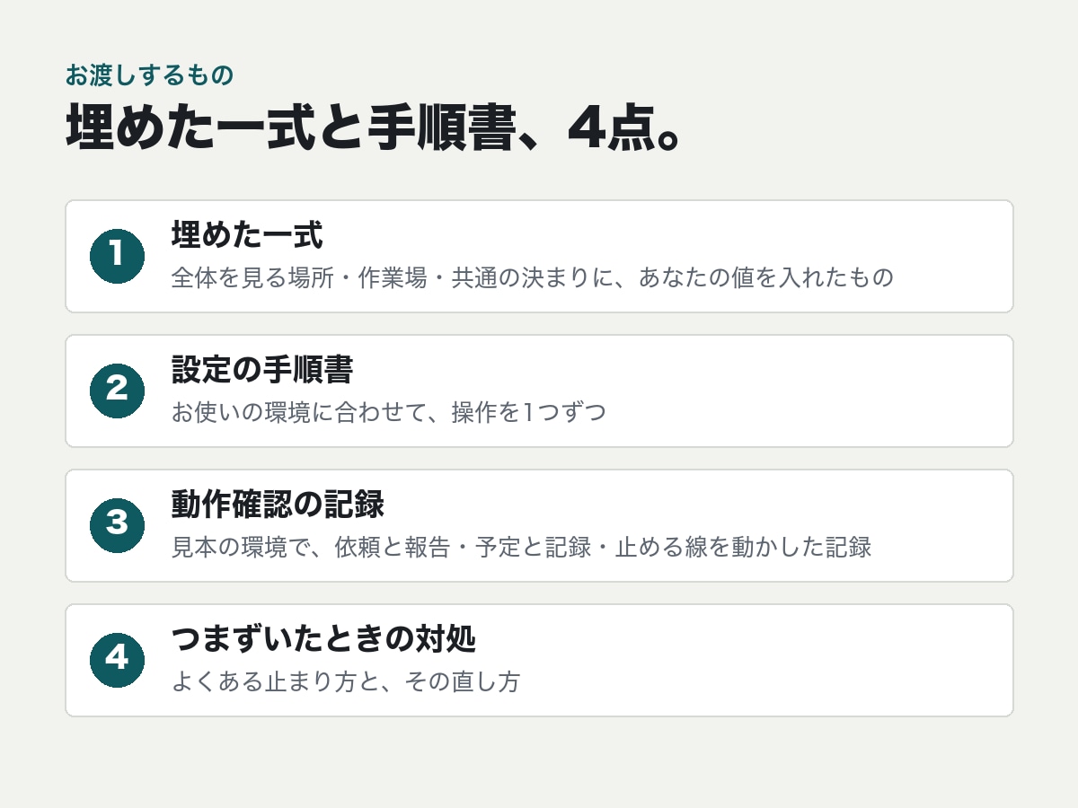 AIエージェントでnote運用の型を作ります ひな形をあなたの値で埋め、手順書つきでお渡しします イメージ2