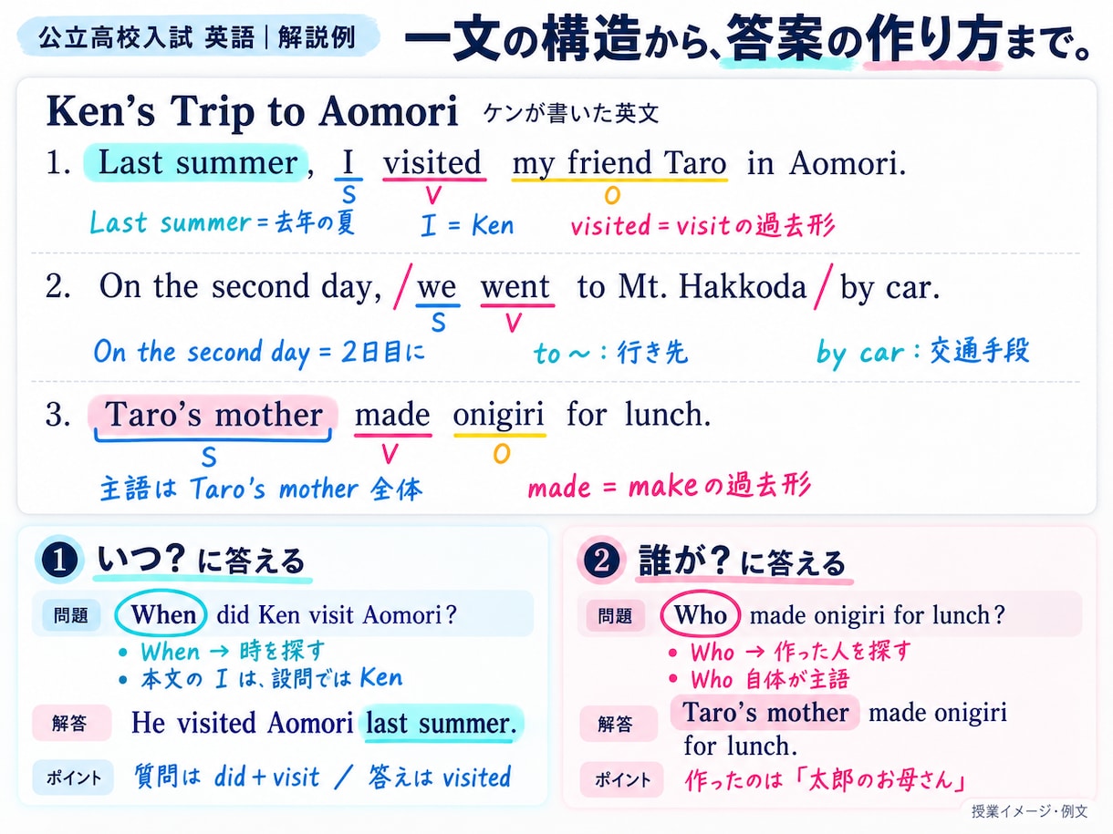 公立高校入試の英語８割突破を目指して指導します 週１回・月４回。WinPassで基礎から入試対策まで イメージ2