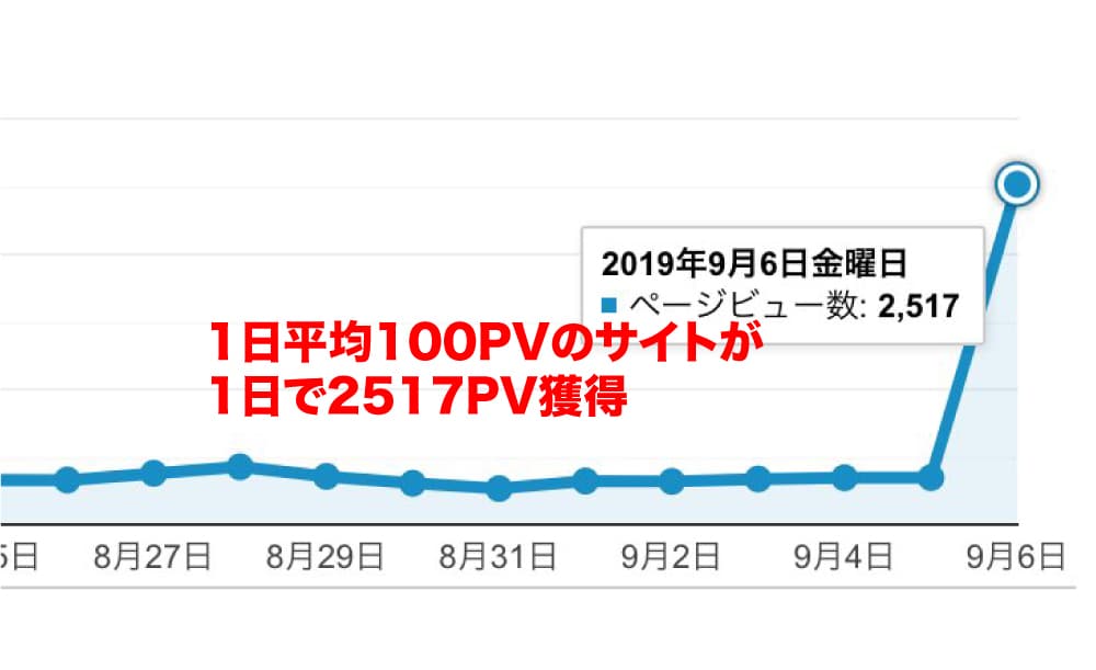 Twitter→ブログにアクセスを集める裏技ます Twitterをバズらせる方法を知りたい方必見！圧倒的再現性 イメージ9