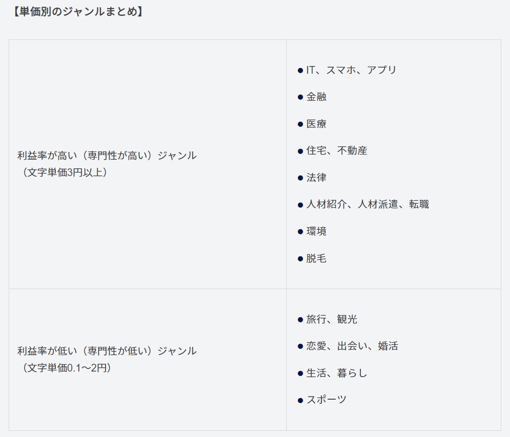 副業、在宅ワーク、歓迎！初心者ライターを育成します 何十～何百件の実績は不要！たった1時間高単価になる3つの基礎 イメージ10