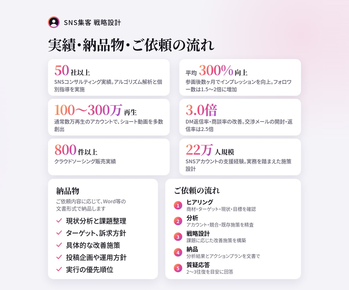 SNS集客お任せ下さい！｜伸び悩みを改善します プロが各種SNSを成果に繋がるように設計します！ イメージ4