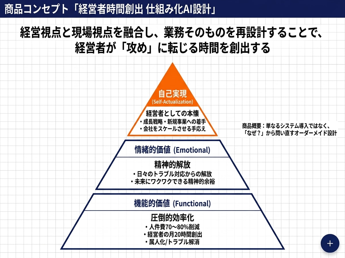 忙しい経営者向けに業務を整理し改善案を提案します 何から効率化すべきか分からない状態の整理をサポート！ イメージ5