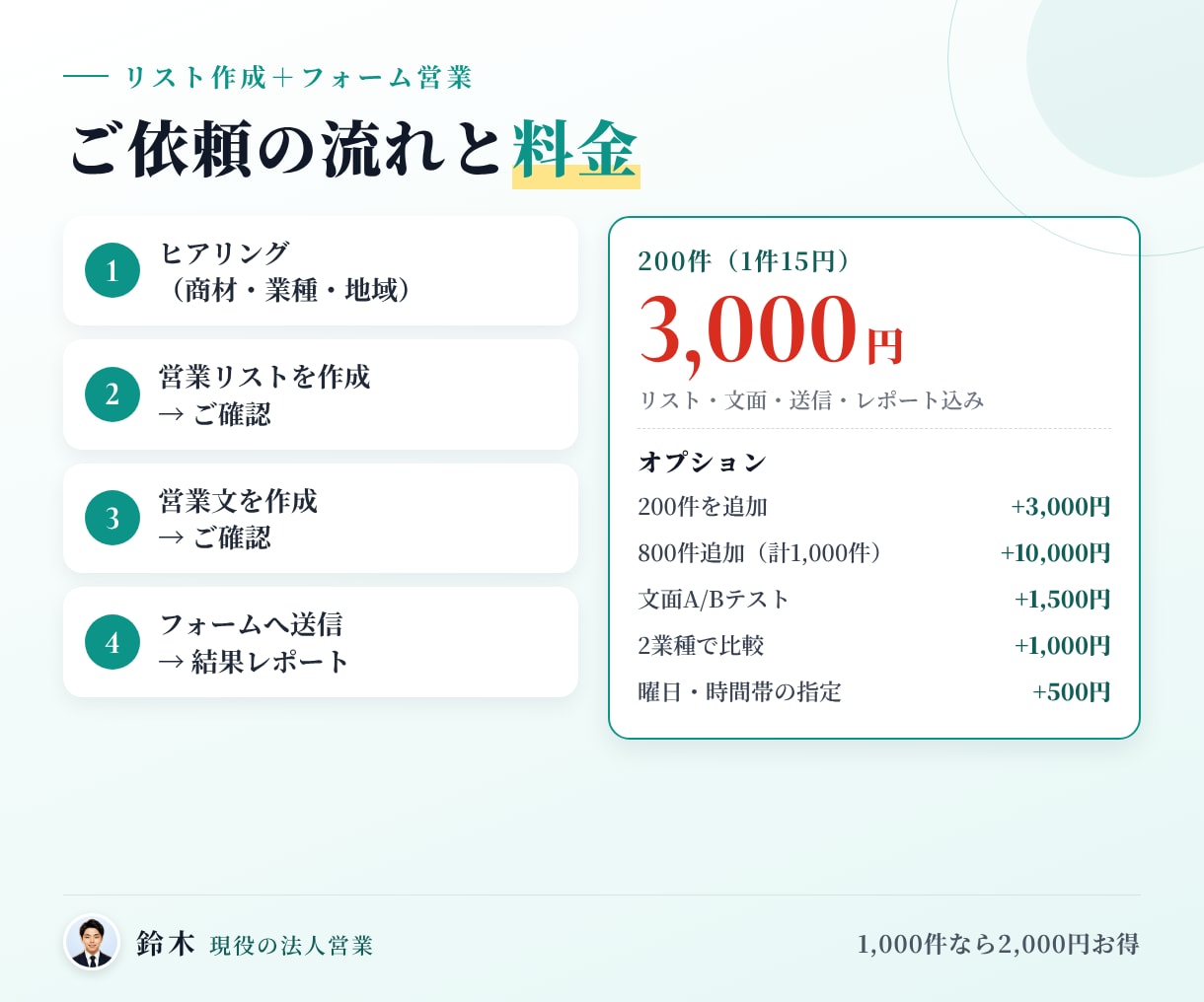 リストなしでOK｜フォーム営業を丸ごと代行します 200件3,000円でリスト作成・文面・送信・報告まで イメージ4