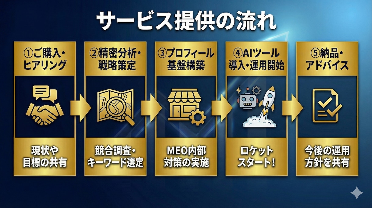 新店・リブランディング専門【MEO】対策をします 開店・改装のロケットスタートを支援！AI×緻密な分析で即集客 イメージ2