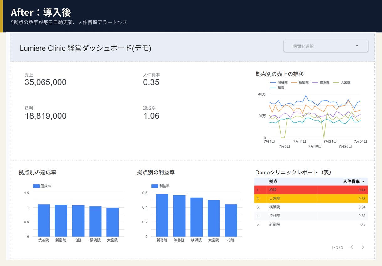 複数拠点の経営管理をGASで超簡易化します GASを使って複数拠点のスプレッドシートを自動統合します イメージ3