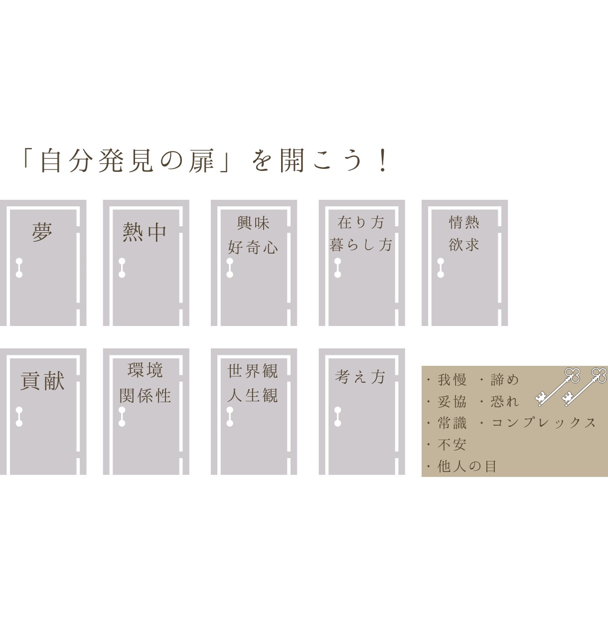 継続　貴方の価値観を見直すコーチングをおこないます 「自分発見の扉」をひとつずつセッションで開いていきましょう！ イメージ3