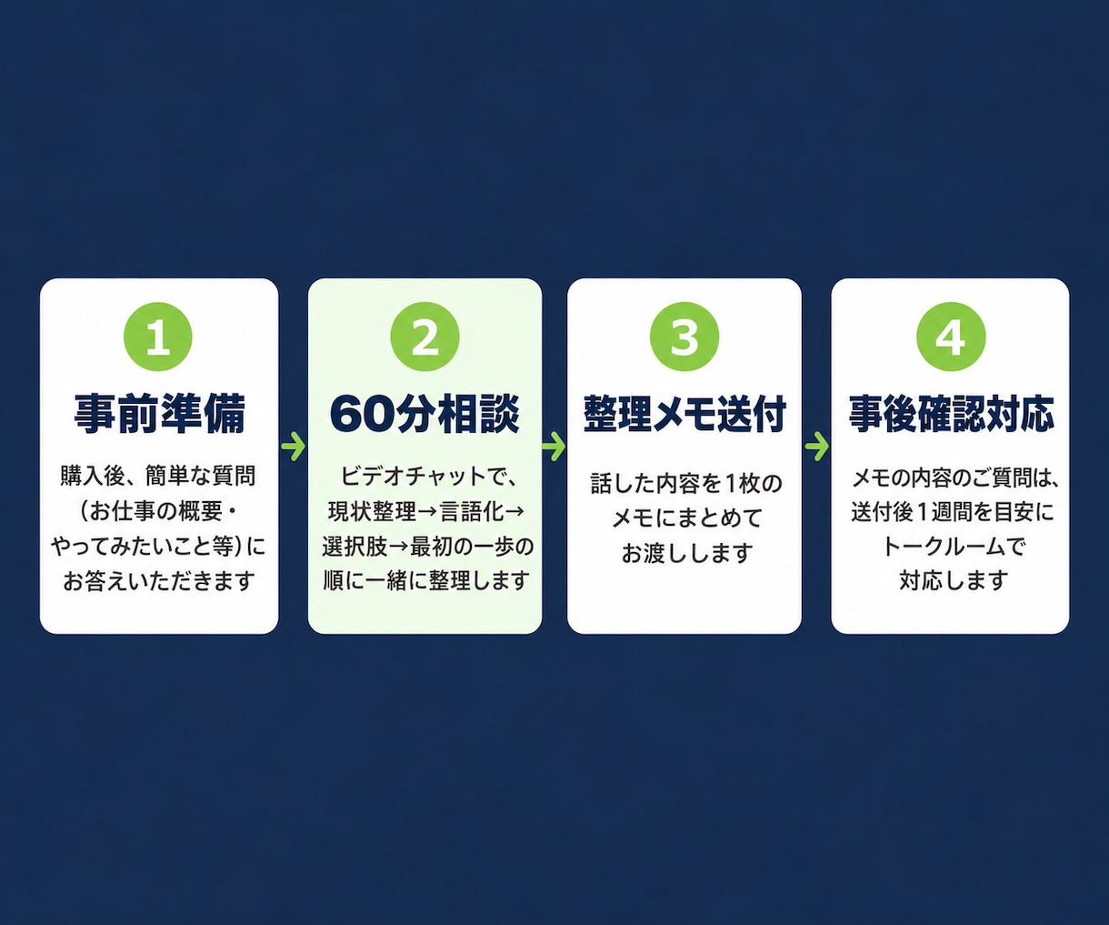 生成AI、何から始めるかを一緒に整理します 現役経営企画と60分。やりたい事の整理から最初の一歩まで。 イメージ2
