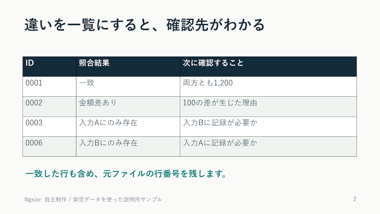 原稿を読みやすいスライド5枚に整えます 編集できるPPTX納品｜図表・余白・文字を整理 イメージ3