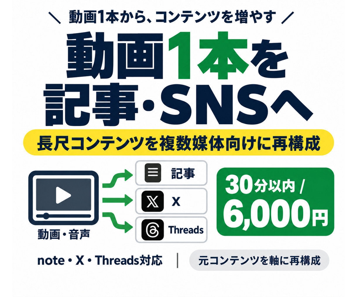 動画・音声を記事とSNS投稿に再利用します 1本の動画からnote・X・Threadsまで作成 イメージ1