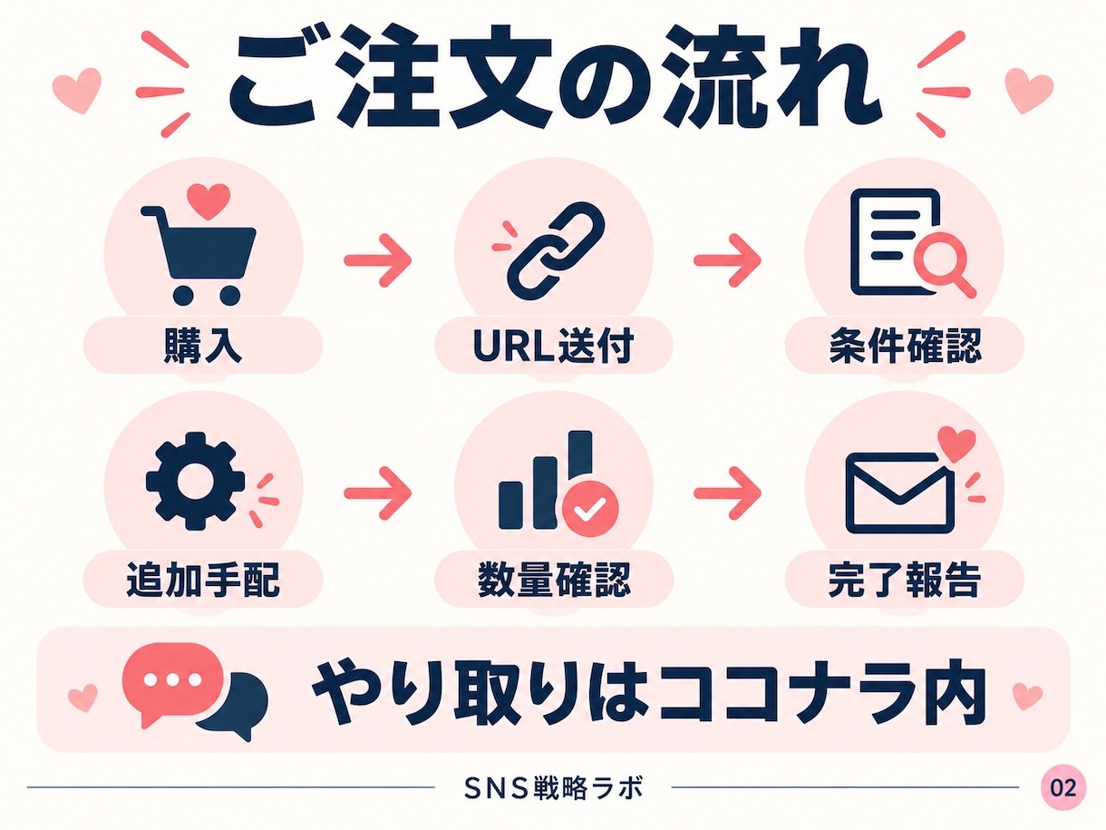 インスタいいね1500件を追加手配します 公開投稿1件対応／納品後7日・1回の減少補填 イメージ2
