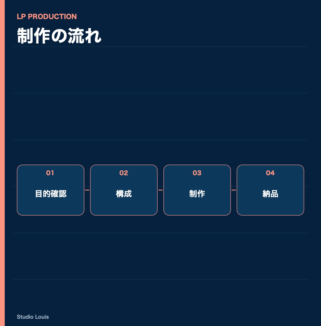 LPを構成・デザイン・実装までまとめて制作します 商品・サービスの1ページを、構成から公開できる形まで イメージ3