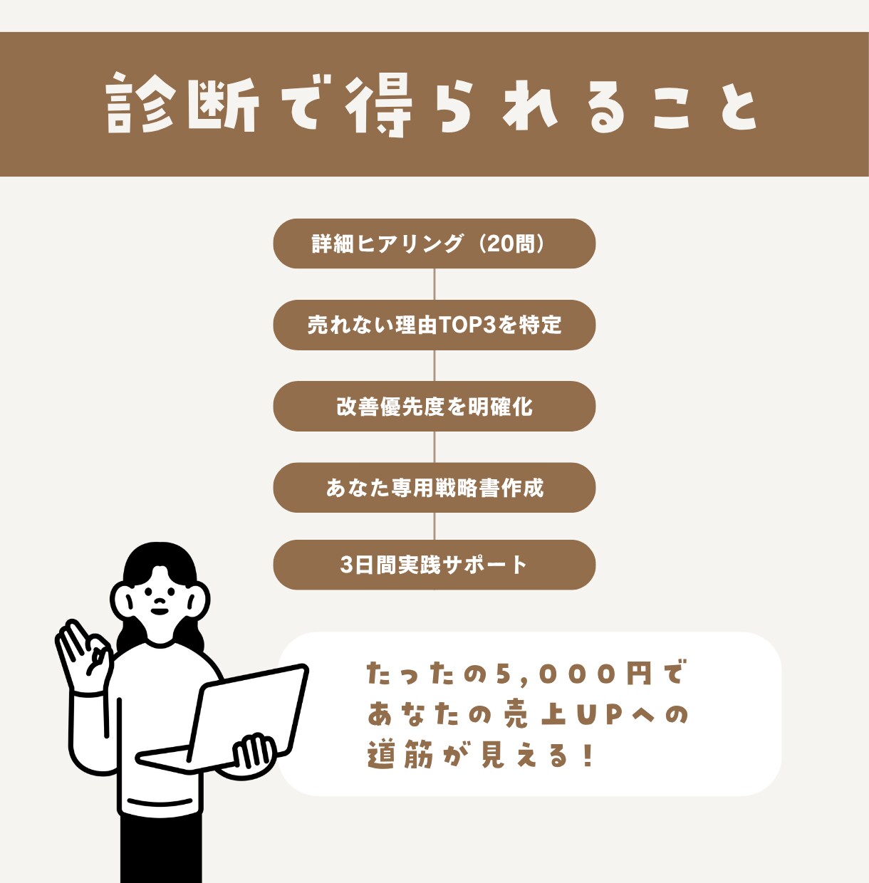 ハンドメイド作家の【売れない理由】診断＆改善します 〜月100万円実績×企業7社経験で押し売りしないファン化〜 イメージ3