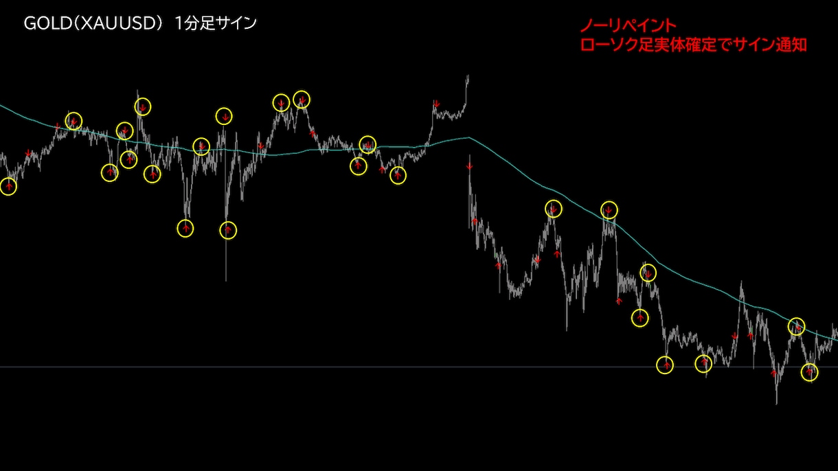 特殊ロジックの天底FXサインツールを提供します 1分足で1日20回以上のシグナル！特殊ロジック搭載！ イメージ6