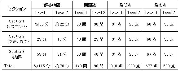 TOEFL ITP向け個別指導をいたします ビデオでもテキストでも。北欧の教育メソッドでスコアアップ！ イメージ3