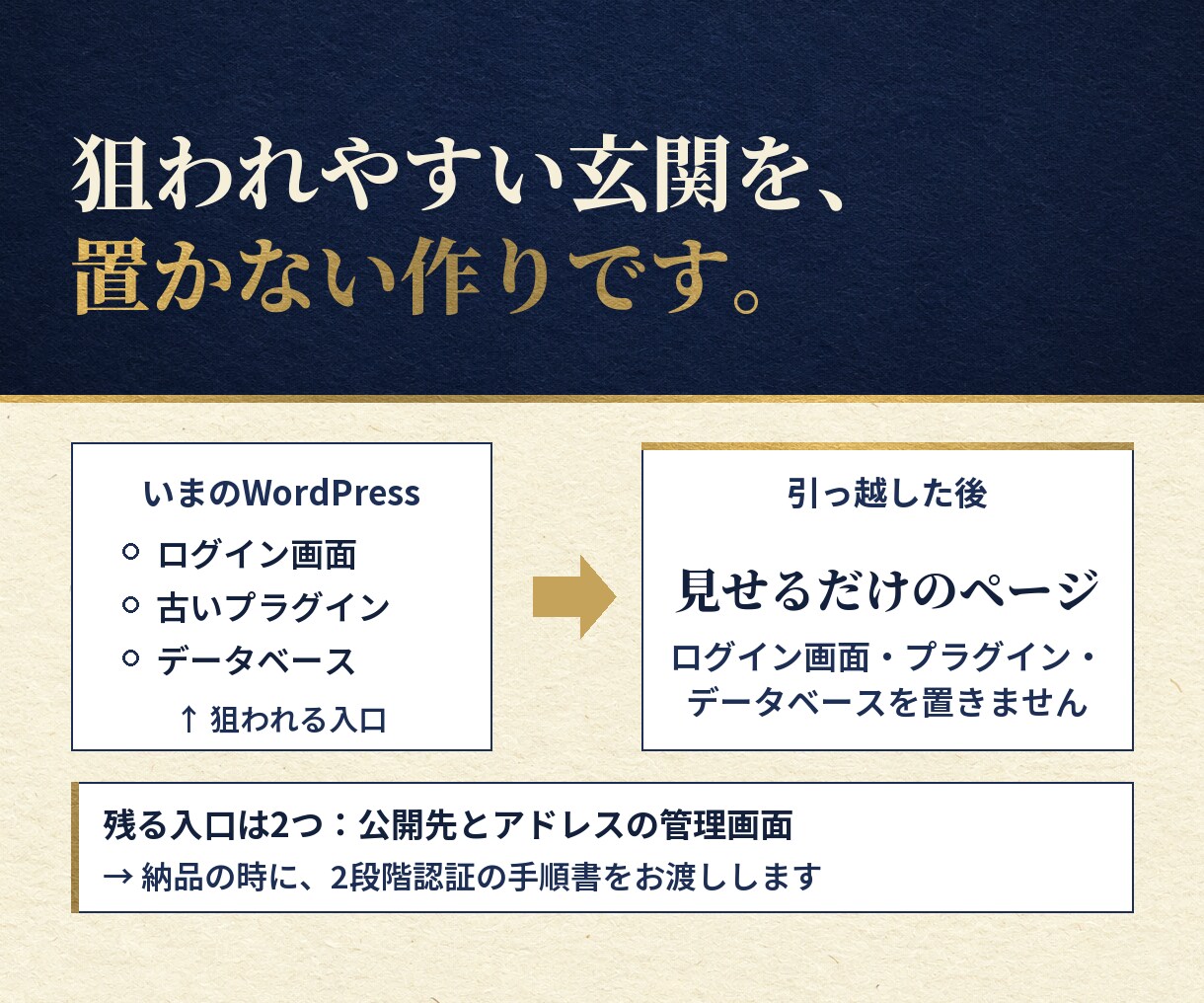 WordPress見た目ほぼそのまま引越します 乗っ取り対策！月額管理費0円・URLだけで安心の引越しへ イメージ4