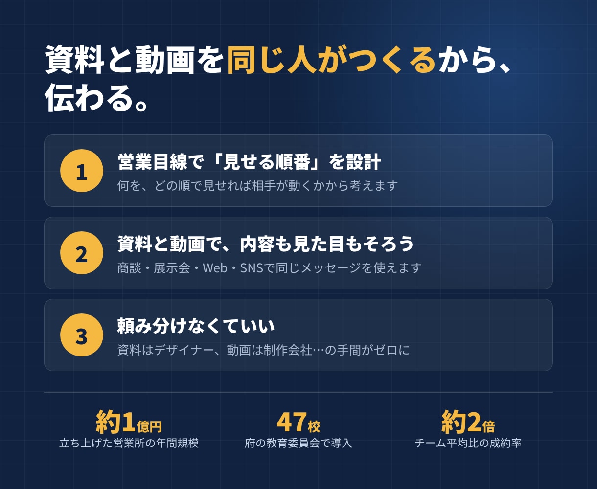 営業資料作りから紹介動画まで一貫して作ります 企画書・営業資料と、その動画化をまとめてお任せ イメージ2