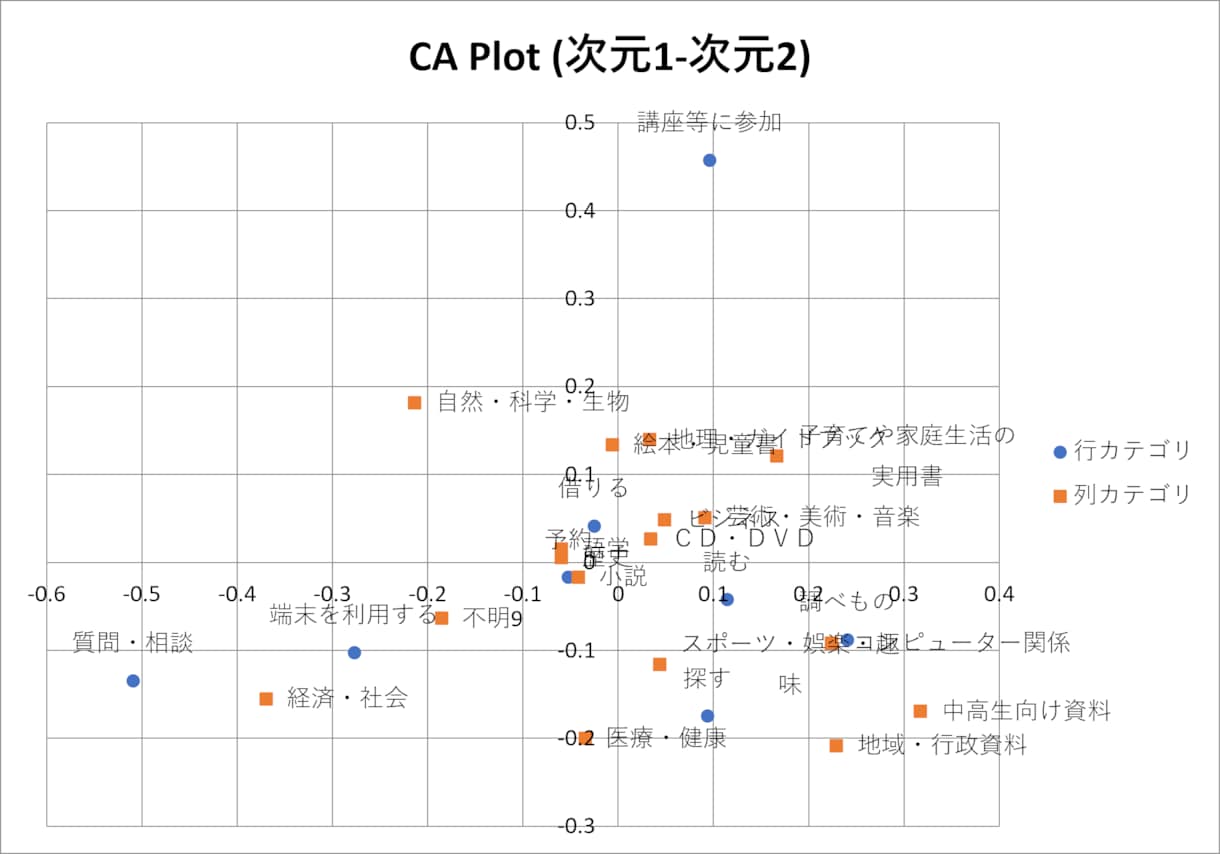 対応分析の全自動ツールを提供します アンケート結果を対応分析！身近なExcelツールで一発解析 イメージ3