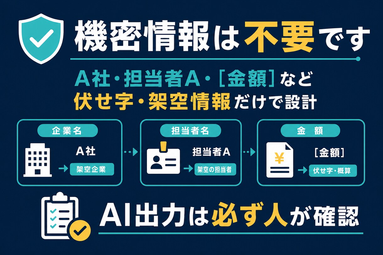 定型業務専用のAI指示文を3本作ります メール・議事録・週報をあなたの仕事用に整えます イメージ3