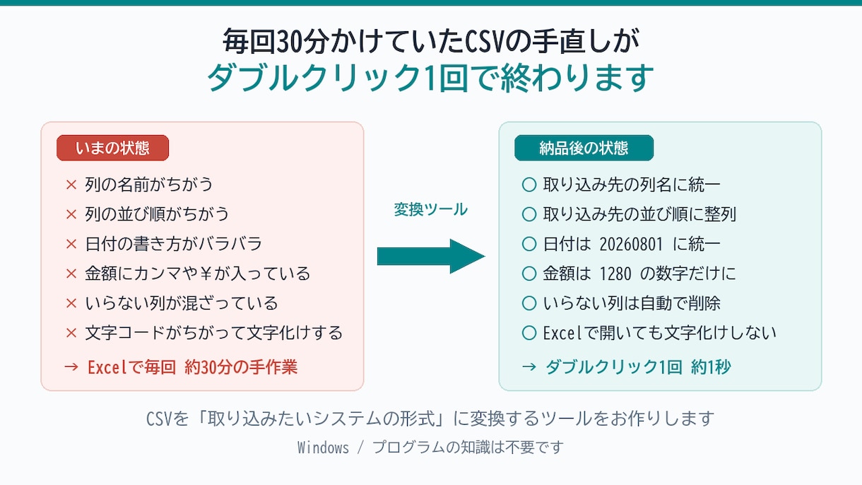 CSVを取り込み先の形式に変換するツールを作ります Excelでの毎回の手直しを、ダブルクリック1回に イメージ1