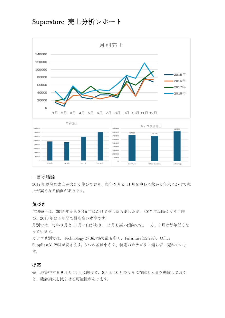 売上データをエクセルで集計し、1枚レポートにします 月別・年別・カテゴリ別に集計し、売上をグラフで見える化します イメージ1