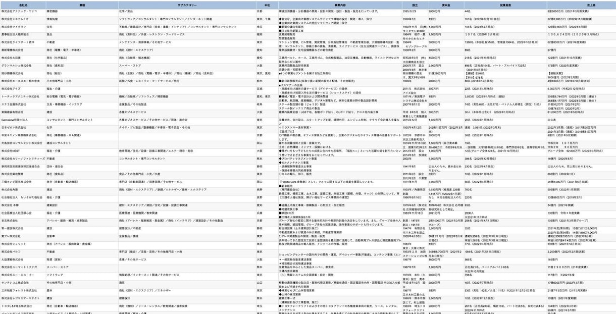 リクナビなどの指定サイトからリストを作成します 開店閉店.com、マイナビ、DODAなどその他サイト可能です イメージ5
