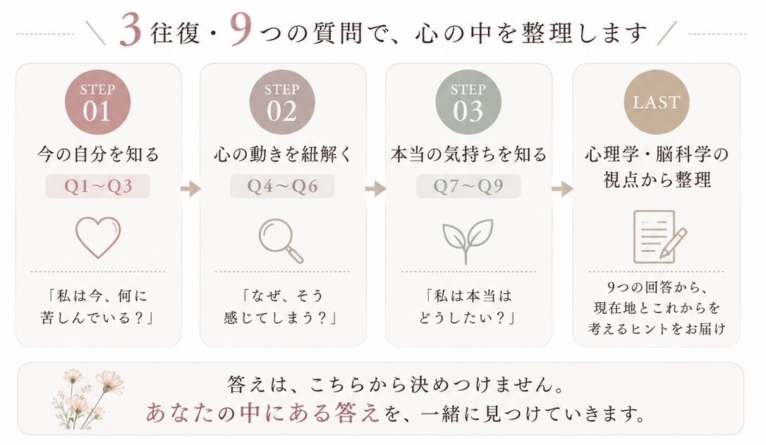 占い・スピ疲れに｜心理学で「なぜ？」を紐解きます 占いやスピリチュアルでは答えが見つからなかった方へ イメージ3