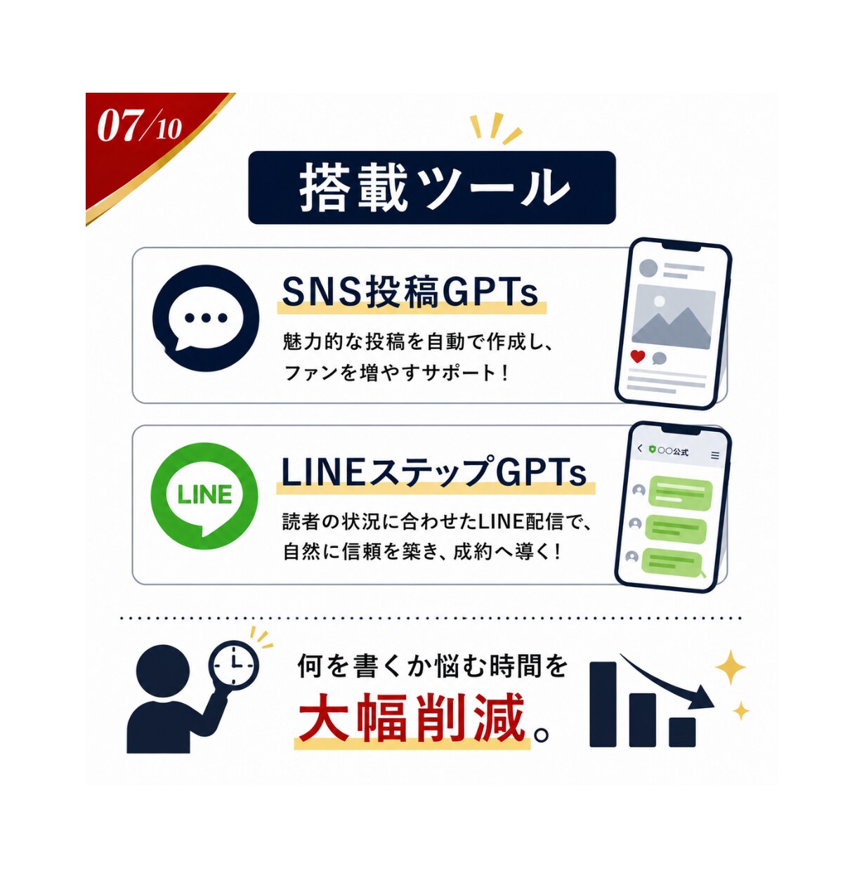 ノウハウコレクターの副業初心者をAIサポートします 集客から販売までの仕組み化をサポートするAI代行です。 イメージ7