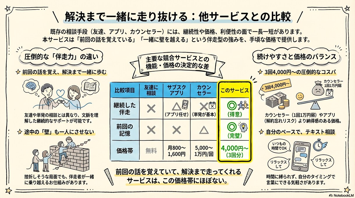 1回で終わらない。伴走テキストコーチ受付ます 途中で壁にぶつかって止まってしまう、誰かに一緒に走ってほしい イメージ3