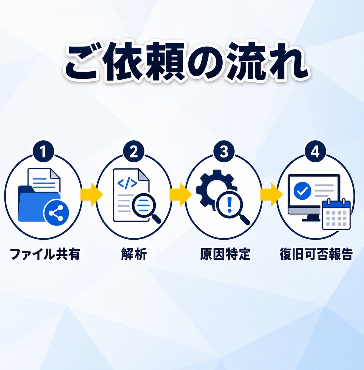 システムエラーの原因を即日診断します 診断のみのご利用も歓迎、復旧できるか可否を先に確認します イメージ5