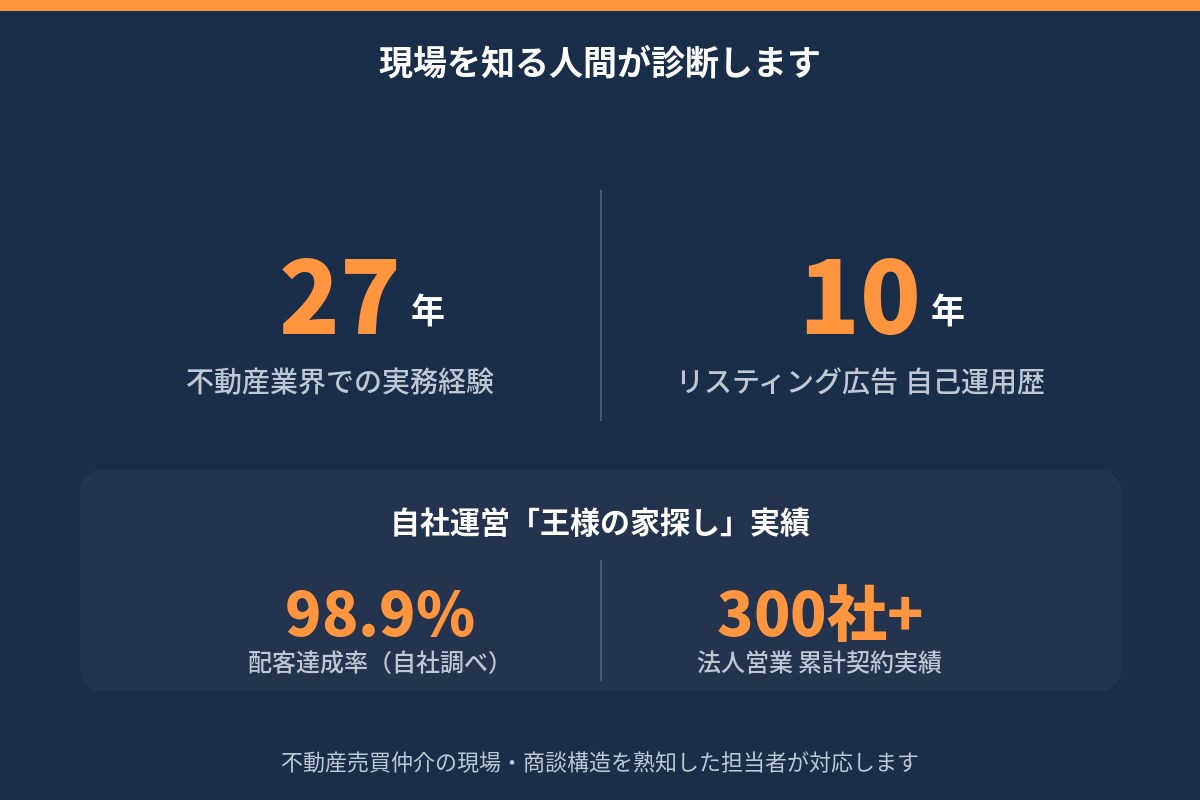 不動産売買仲介会社のサイトの集客数をすぐ増やします 不動産業界27年・広告運用21年 イメージ3