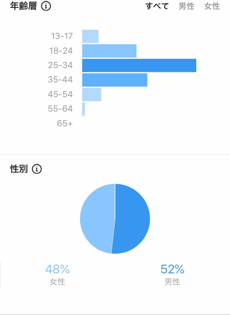 13万フォロワーのインスタグラムで宣伝します 週約300万インプレッションを誇る良質アカウントで拡散します イメージ3