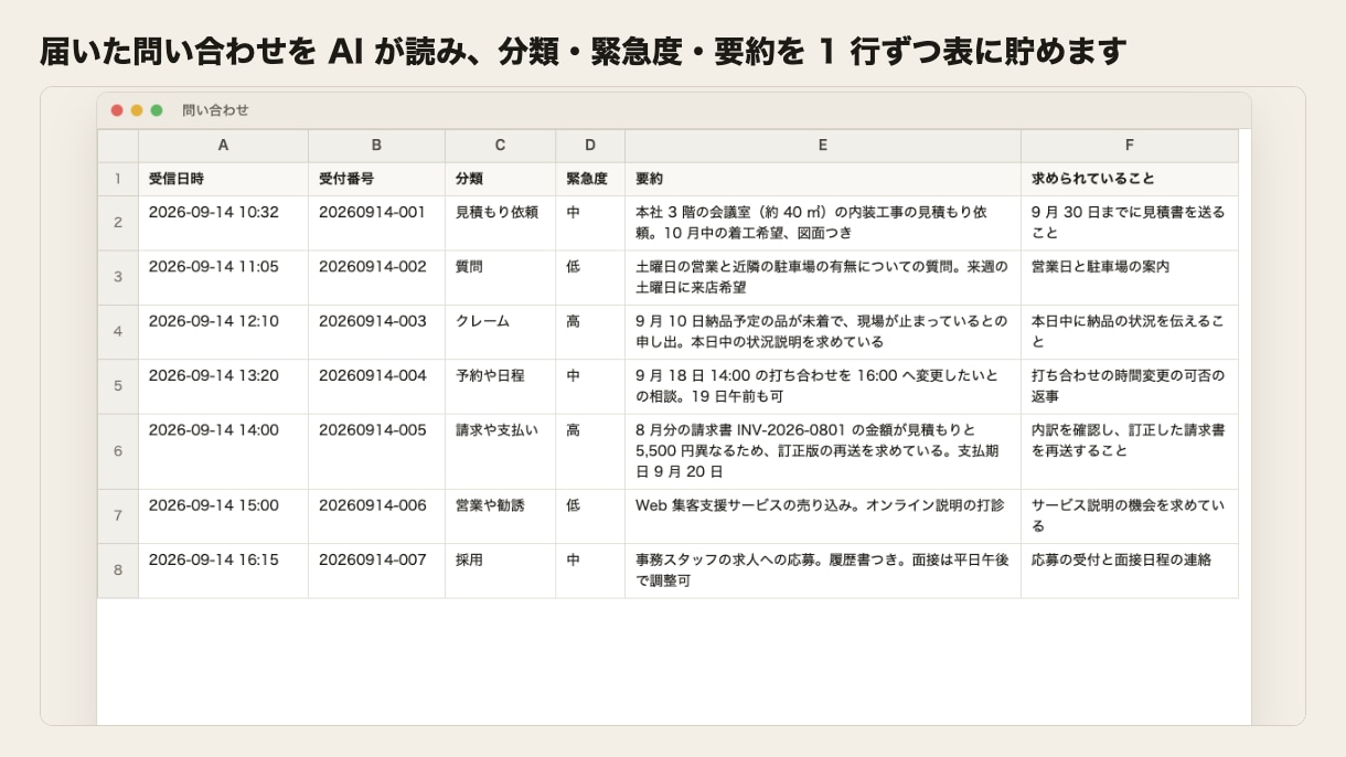 問い合わせメールをAIで整理する仕組みを作ります 分類・要約を表に、返信案を下書きに。送るのは人のままです イメージ2