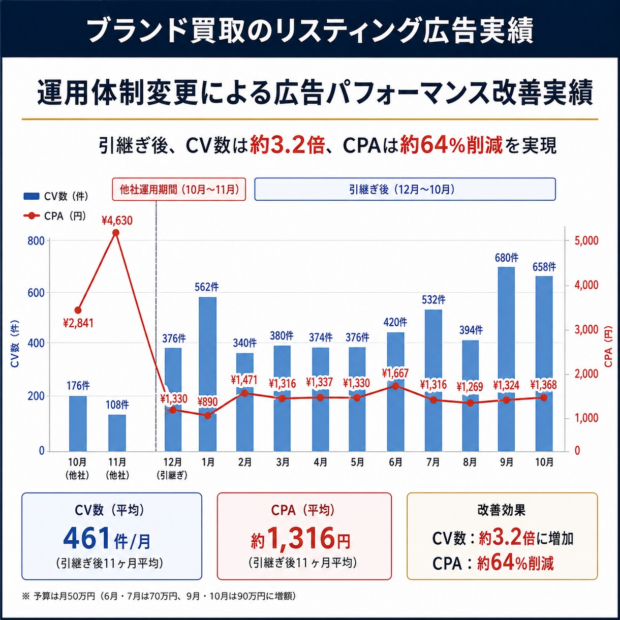 Google広告の診断、設定、コンサルをします Google認定資格者が各種設定、CPA改善などをサポート イメージ3