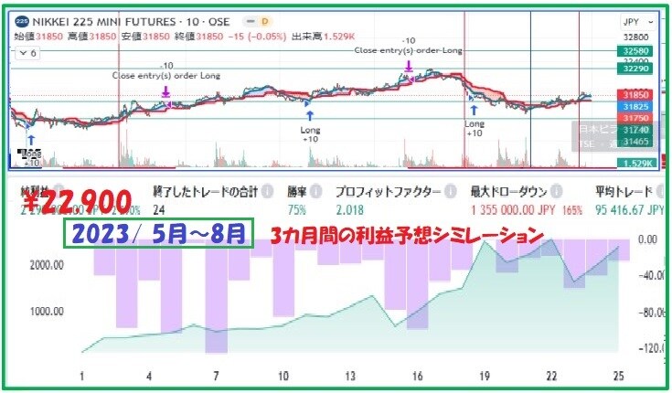 日経２２５先物投資法ノウハウご提供します ●２万円から始められ、デモで試していただく手法をご提供します イメージ3