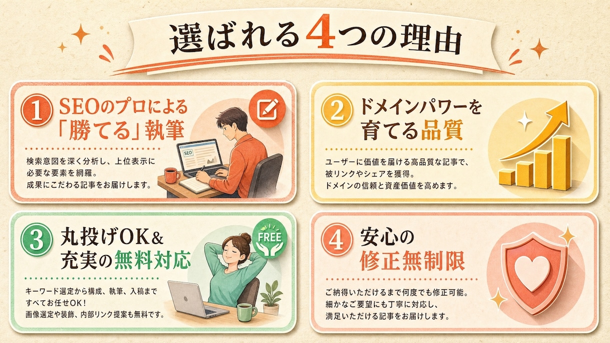 5記事分上位表示狙う！現役SEOプロが執筆します 質は落とさず外注費を抑えたい方・サイトの専門性を高めたい人へ イメージ4