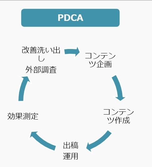Webで集客する方法をコンサルティングします WEB戦略コンサルタントがレポートを作成・戦略提案 イメージ3