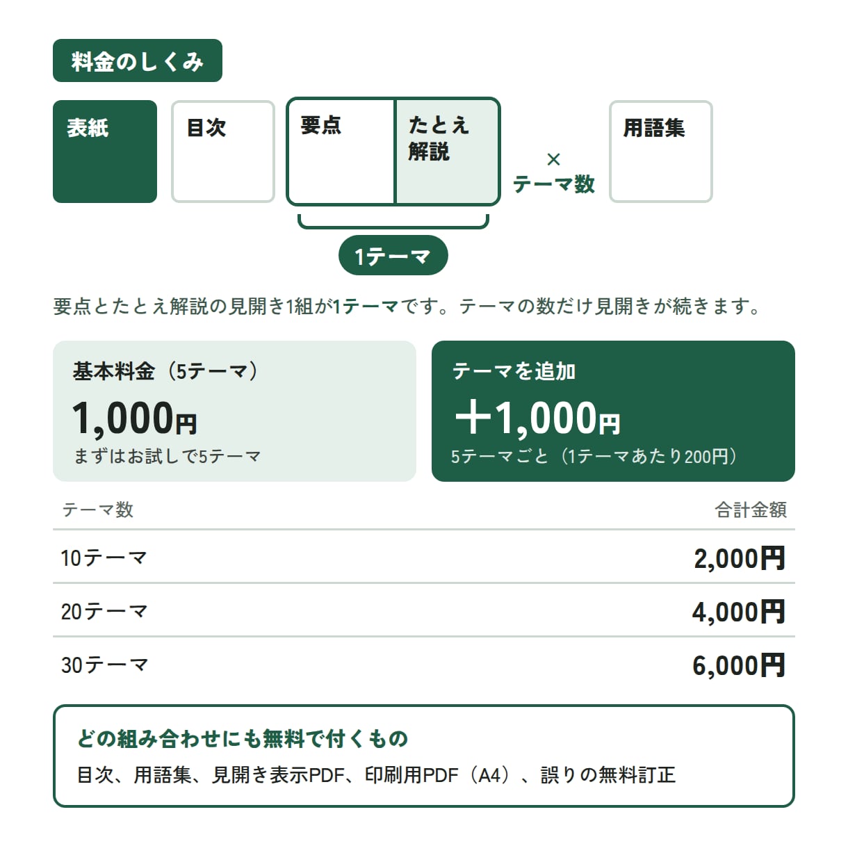 生成AIパスポートの対策ノートを作ります 要点まとめとたとえ解説を見開きで。用語集つきPDF イメージ3