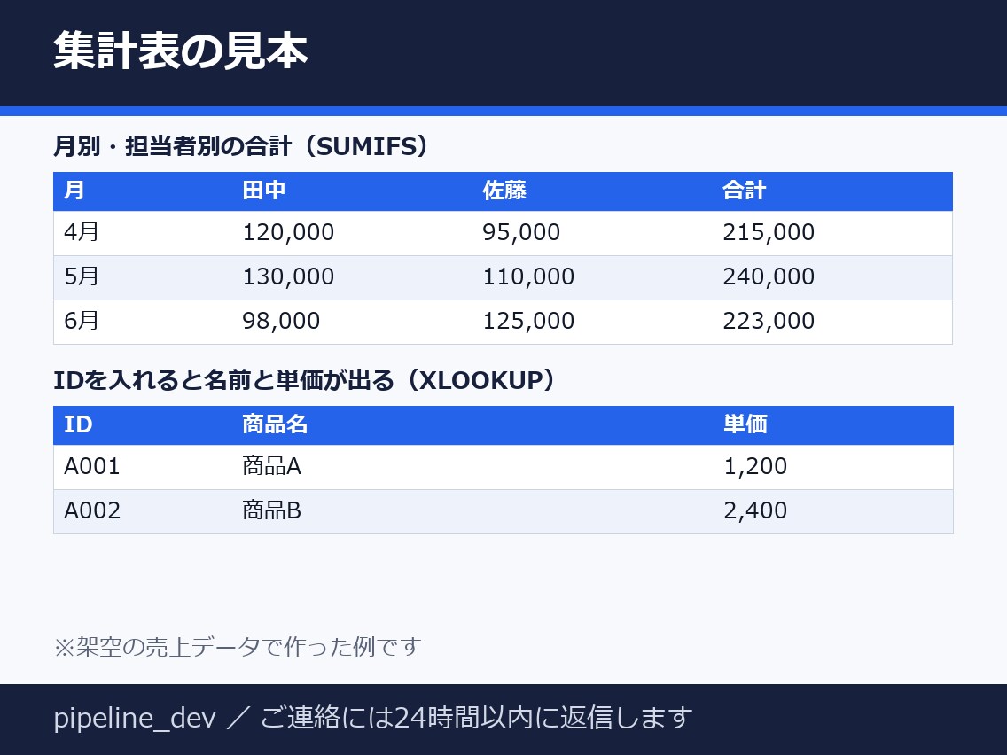 スプレッドシートの集計を関数で自動化します 3,000円から・転記や集計を関数で自動に・説明シートつき イメージ2