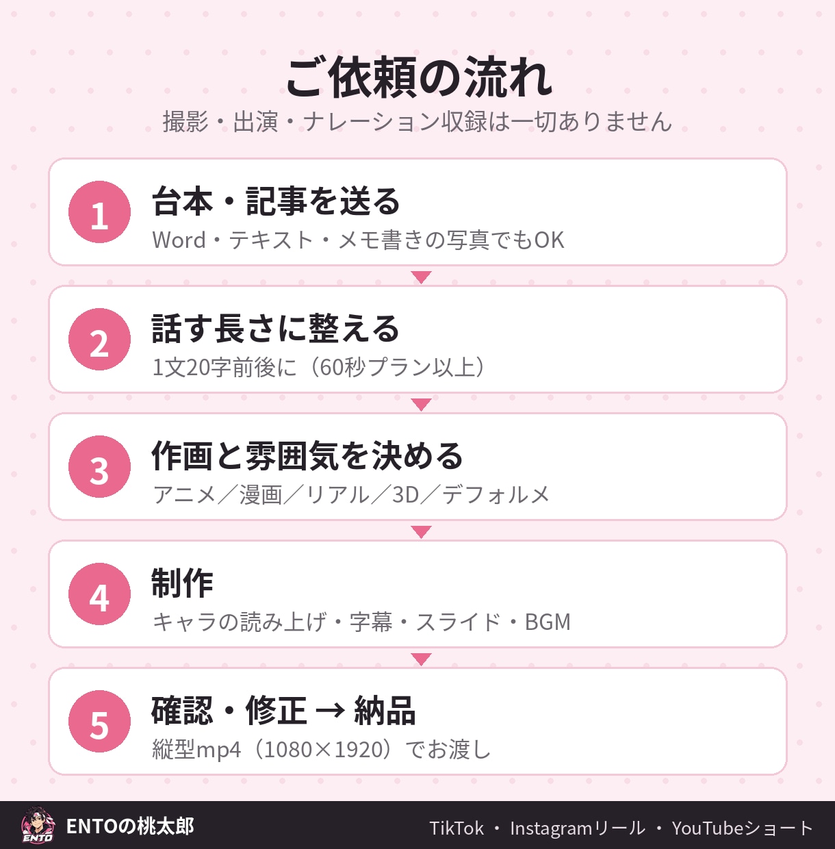 台本から、キャラが話すショート動画を作ります 顔出し・録音なし。TikTok・リール・ショート用に イメージ3