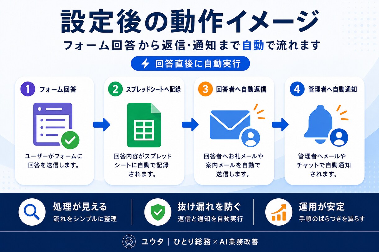 Googleフォームの受付を自動化します 自動返信＋管理者通知まで設定します イメージ4
