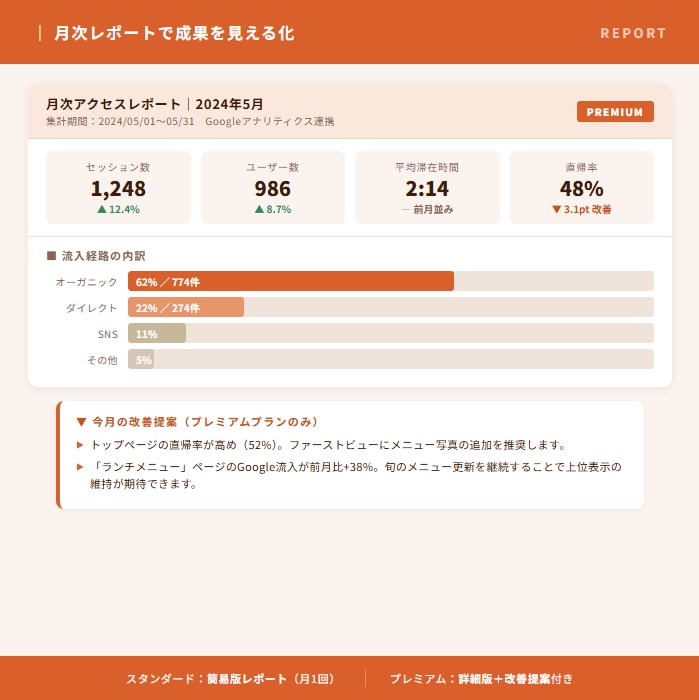 HP保守管理プランになります 飲食店HP 保守管理プラン｜更新・修正・改善をまるごとお任せ イメージ3