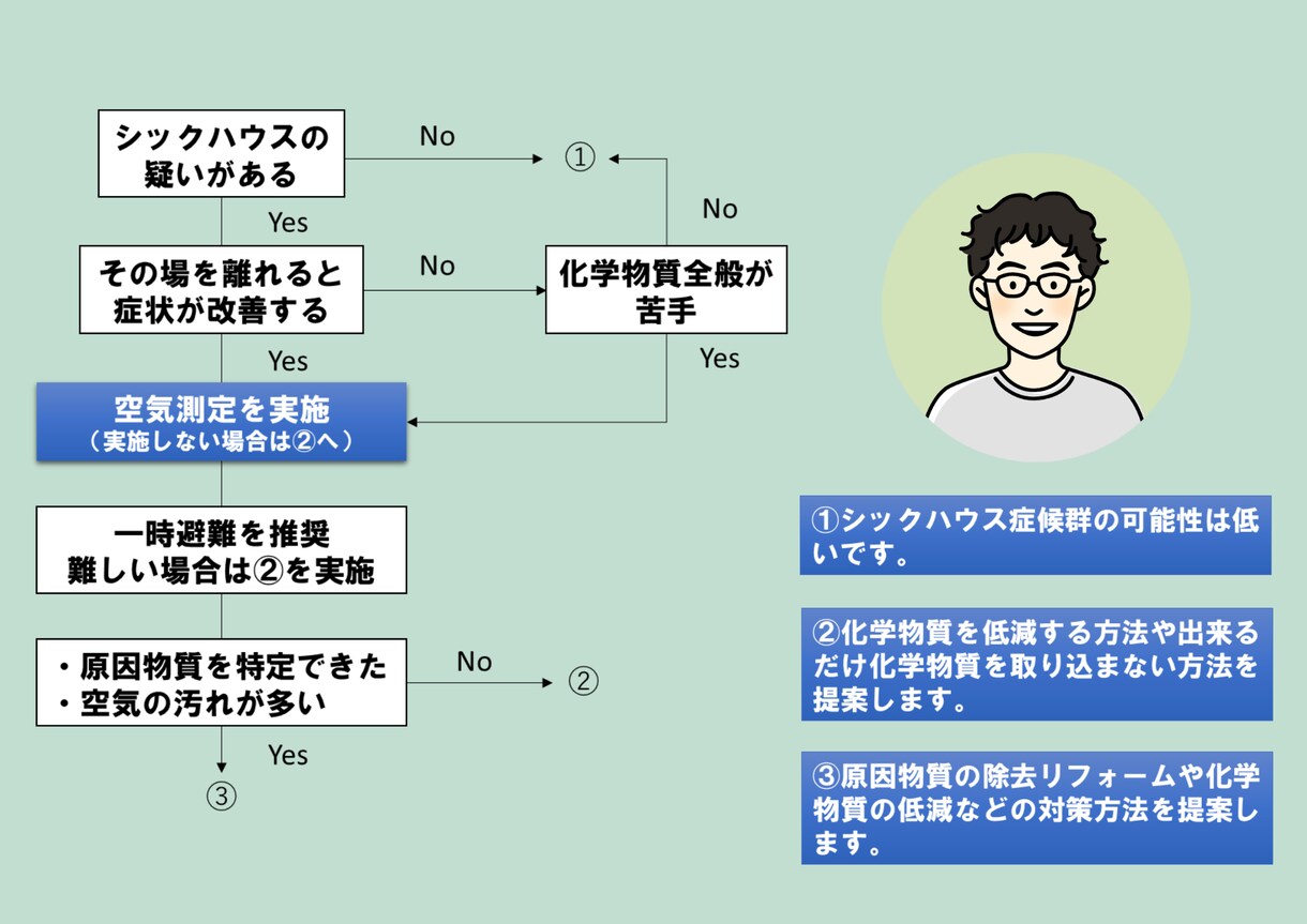 シックハウスの相談をおこないます シックハウスかも？と思ったらまずはご相談ください。 イメージ2