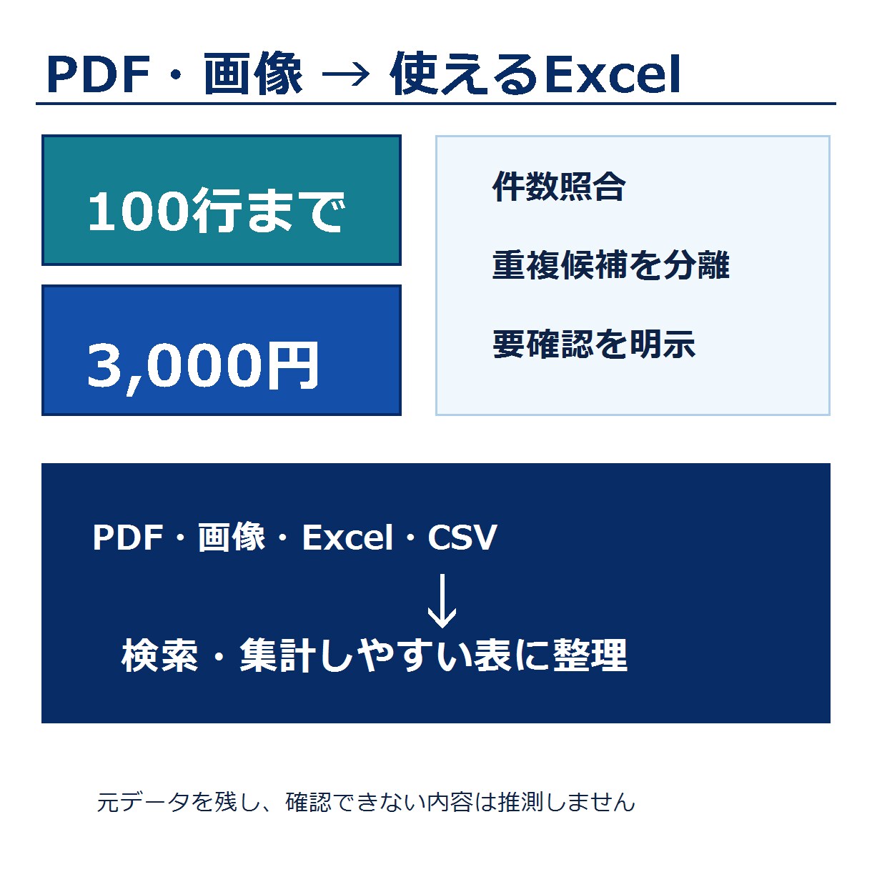 PDF・画像・Excelを集計できる表に整理します 100行まで｜重複候補・要確認を分けてExcel納品 イメージ1