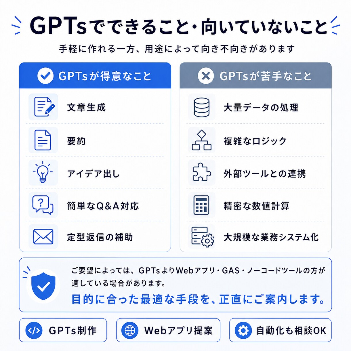 業務に最適なAIツールを提案・構築します GPT・アプリ・自動化…最適手段を一緒に選びます イメージ2