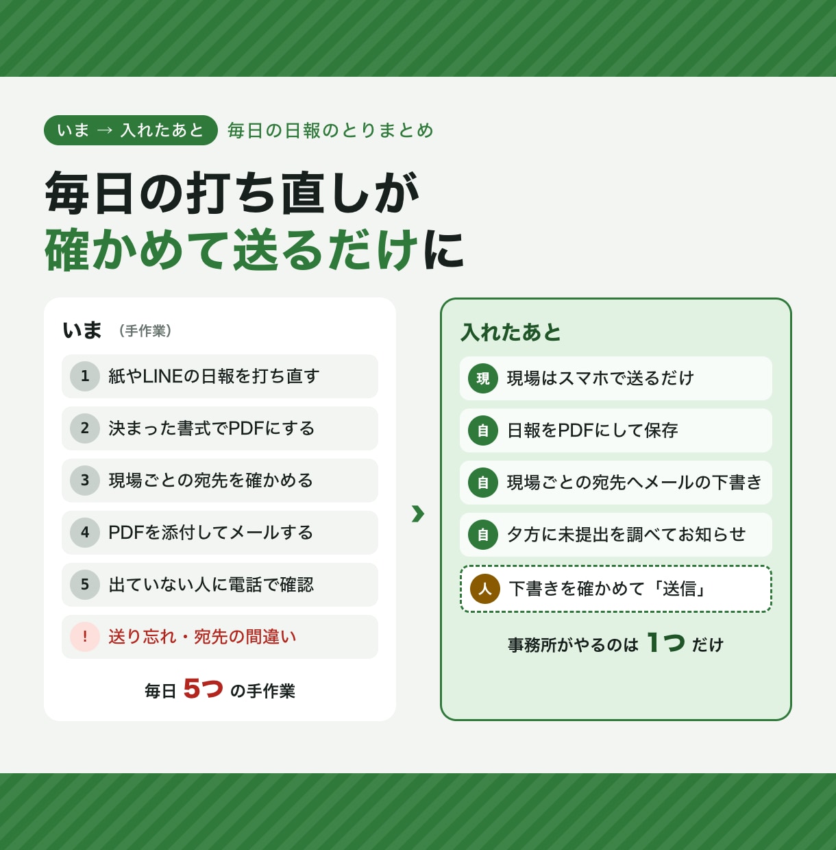 日報をスマホで入力し、PDFにして配ります 日報の打ち直し・PDF化・未提出の確認を自動に イメージ2