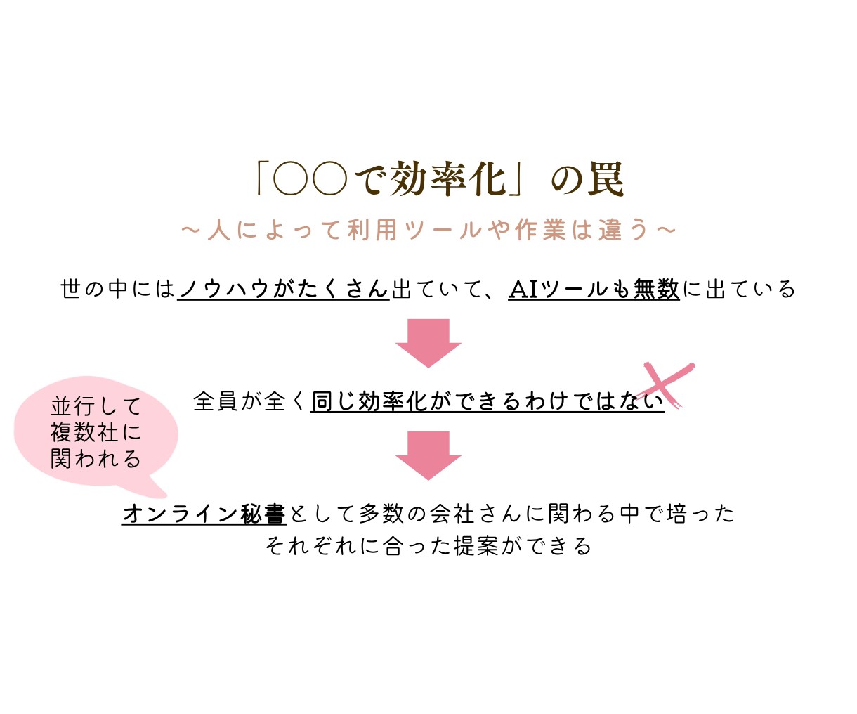 AIに任せる仕事・人がやる仕事を実務に定着させます 【伴走プラン】業務を整理し、AIの導入から使える状態まで伴走 イメージ6