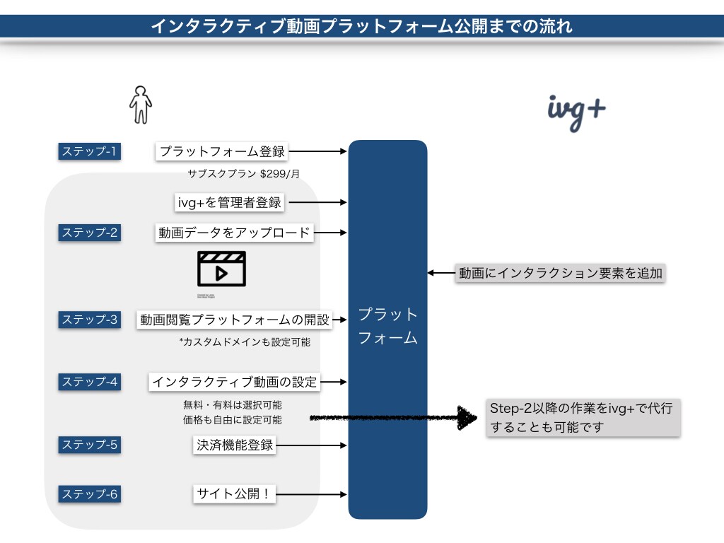 インタラクティブ動画を制作、販売できます お手持ちの動画をインタラクティブ動画に進化させませんか？ イメージ4