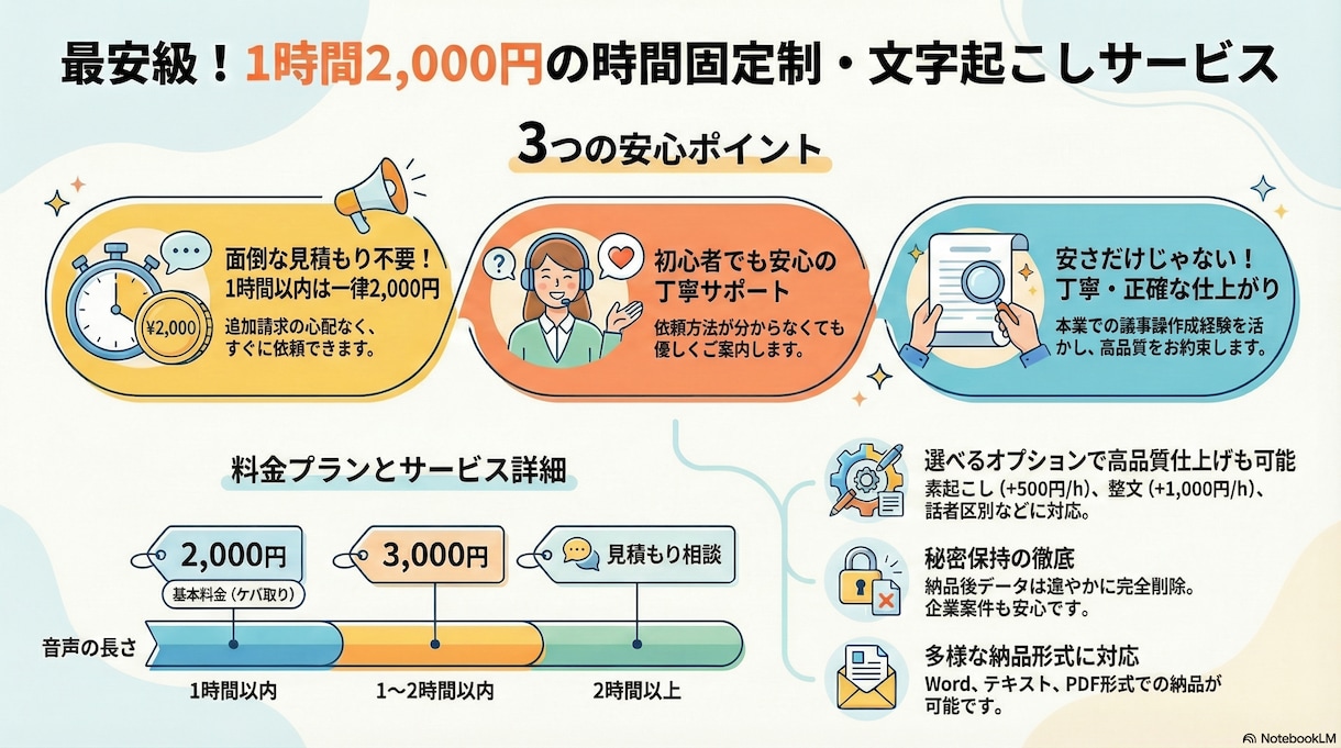 値段対抗！1時間2千円固定！丁寧に文字起こします 見積不要の定額制！1時間以内2,000円で即対応します！ イメージ2